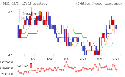 ＮＴＴチャート