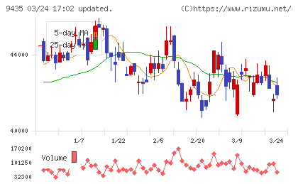 光通信チャート