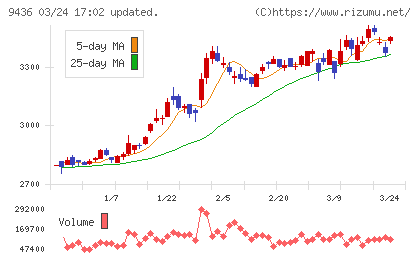 沖縄セルラー電話チャート