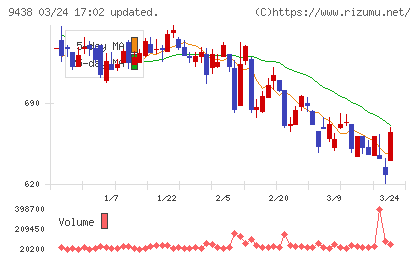 エムティーアイチャート