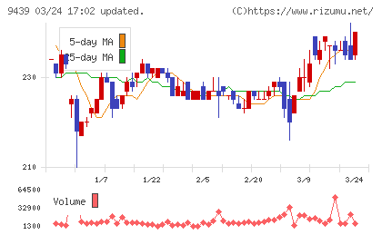 エム・エイチ・グループチャート