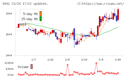 ベルパークチャート