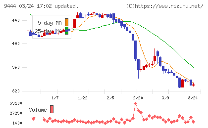 トーシンホールディングスチャート