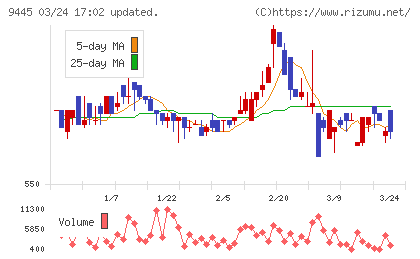 フォーバルテレコムチャート