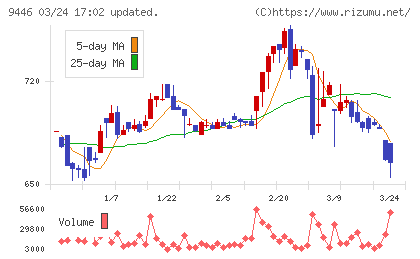 サカイホールディングスチャート