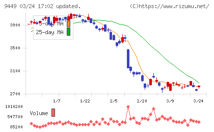ＧＭＯインターネットグループチャート
