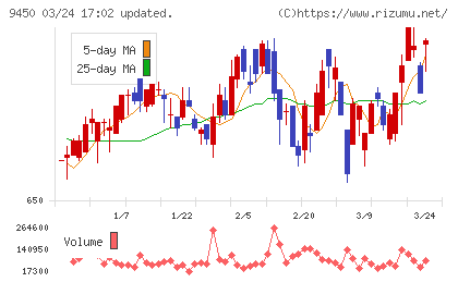 ファイバーゲートチャート
