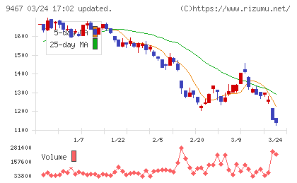 アルファポリスチャート