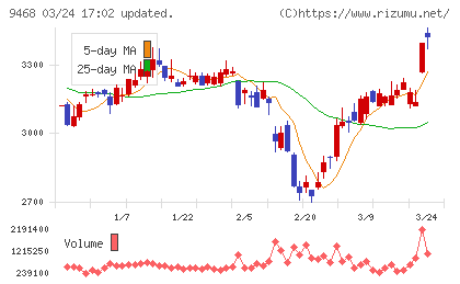 ＫＡＤＯＫＡＷＡチャート