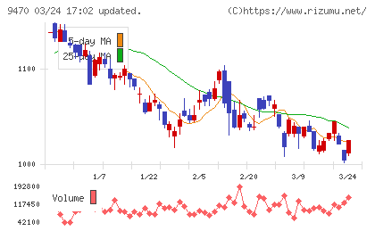 学研ホールディングスチャート