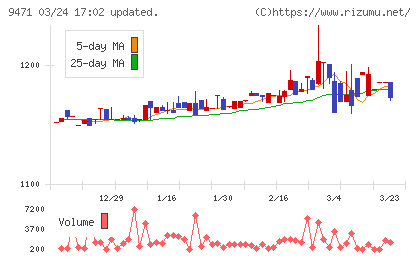 文溪堂チャート