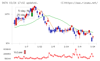 ゼンリンチャート