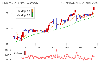昭文社ホールディングスチャート