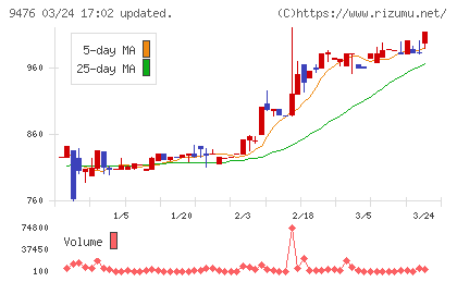 中央経済社ホールディングスチャート