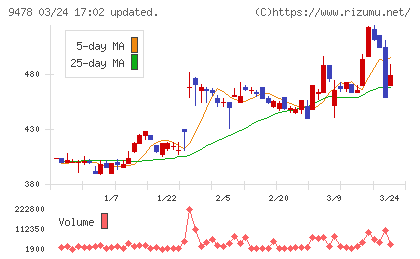 SEホールディングス・アンド・インキュベーションズチャート