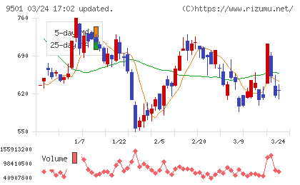 東京電力ホールディングスチャート