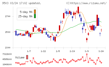 関西電力チャート