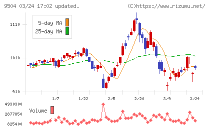 中国電力チャート