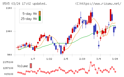 北陸電力チャート