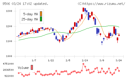 東北電力チャート