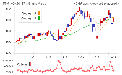 四国電力チャート