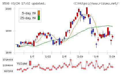 九州電力チャート