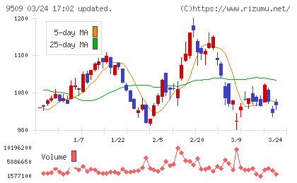 北海道電力チャート