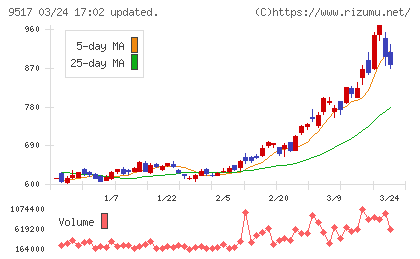 イーレックスチャート