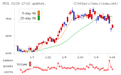東京ガスチャート