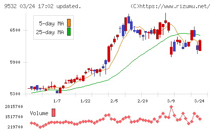 大阪ガスチャート