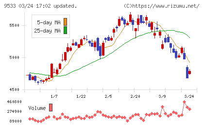 東邦ガスチャート