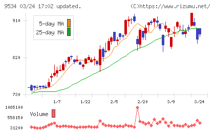 北海道ガスチャート