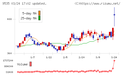 広島ガスチャート