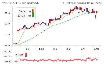 西部ガスホールディングスチャート