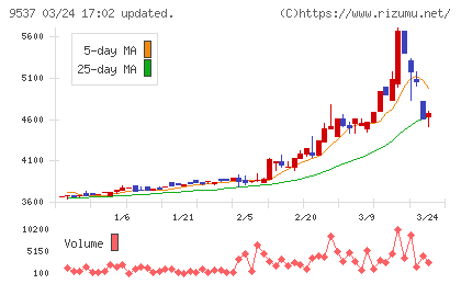 北陸ガスチャート