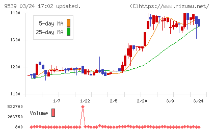 京葉瓦斯チャート