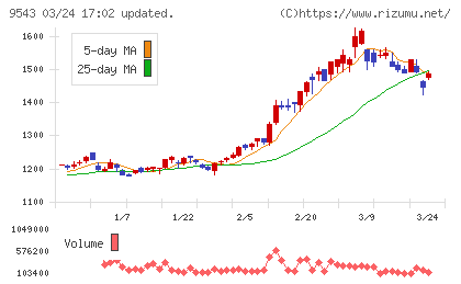 静岡ガスチャート