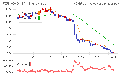 クオンツ総研ホールディングスチャート