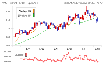 マイクロアドチャート