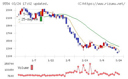 ＡＶｉＣチャート