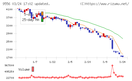ＩＮＴＬＯＯＰチャート