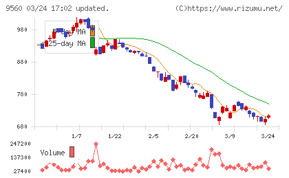 プログリットチャート