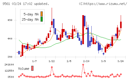 グラッドキューブチャート