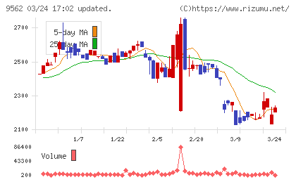 ビジネスコーチチャート