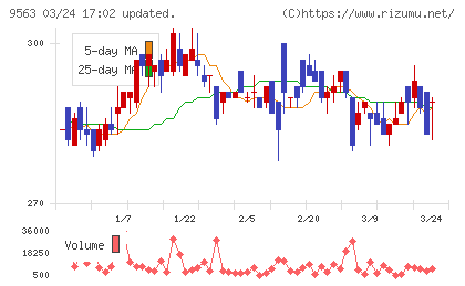 Ａｔｌａｓ　Ｔｅｃｈｎｏｌｏｇｉｅｓチャート