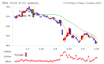 ＦＣＥチャート