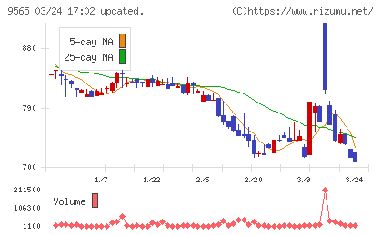 ＧＬＯＥチャート