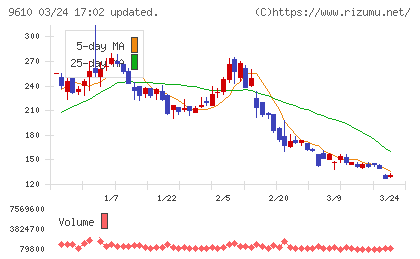 ウィルソン・ラーニング　ワールドワイドチャート