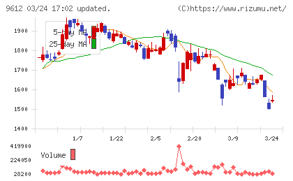 ラックランドチャート