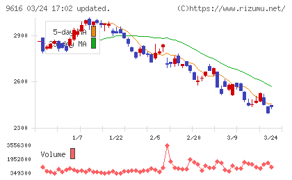 共立メンテナンスチャート